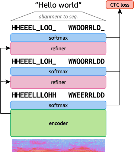 Figure 1 for Align-Refine: Non-Autoregressive Speech Recognition via Iterative Realignment