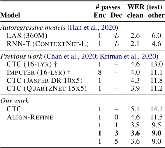 Figure 4 for Align-Refine: Non-Autoregressive Speech Recognition via Iterative Realignment