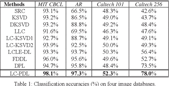 Figure 2 for Scalable Block-Diagonal Locality-Constrained Projective Dictionary Learning