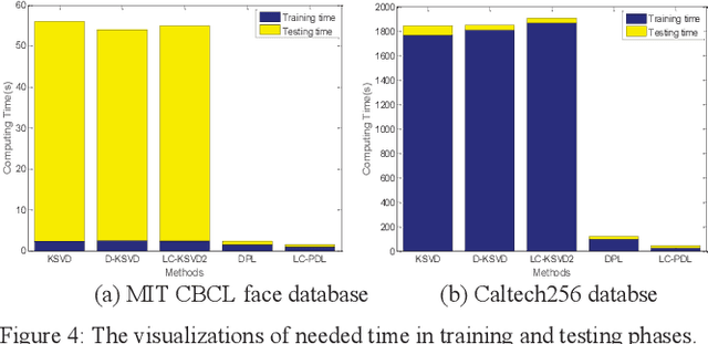 Figure 4 for Scalable Block-Diagonal Locality-Constrained Projective Dictionary Learning