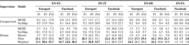 Figure 1 for Learning Cross-lingual Embeddings from Twitter via Distant Supervision