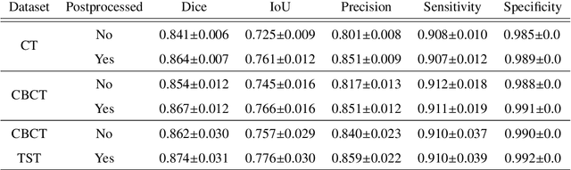 Figure 4 for Liver Segmentation using Turbolift Learning for CT and Cone-beam C-arm Perfusion Imaging