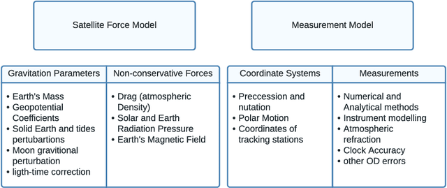 Figure 4 for Machine Learning in Orbit Estimation: a Survey