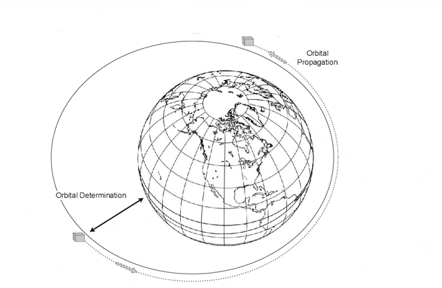 Figure 2 for Machine Learning in Orbit Estimation: a Survey