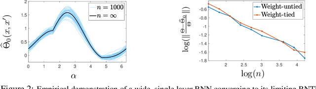 Figure 3 for The Recurrent Neural Tangent Kernel