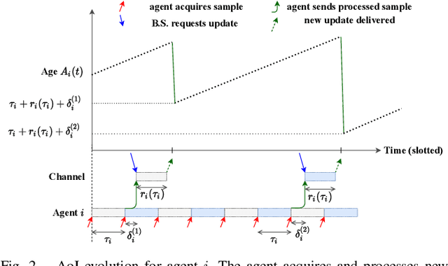 Figure 2 for Computation and Communication Co-Design for Real-Time Monitoring and Control in Multi-Agent Systems