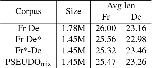 Figure 2 for Building a Neural Machine Translation System Using Only Synthetic Parallel Data