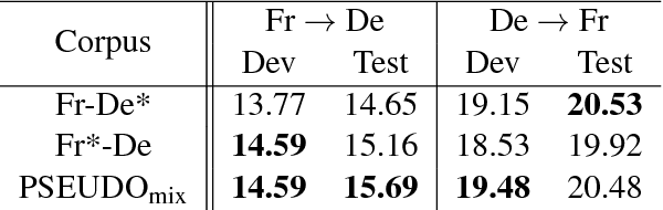Figure 3 for Building a Neural Machine Translation System Using Only Synthetic Parallel Data