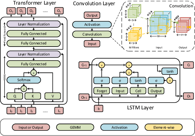 Figure 1 for Accelerating Sparse DNN Models without Hardware-Support via Tile-Wise Sparsity