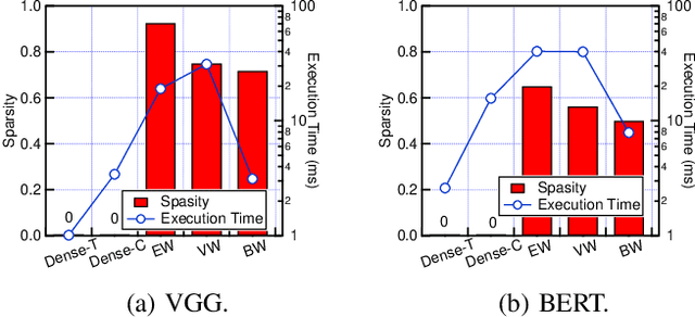 Figure 3 for Accelerating Sparse DNN Models without Hardware-Support via Tile-Wise Sparsity