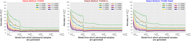 Figure 4 for Gray-box Adversarial Training