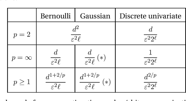 Figure 2 for General lower bounds for interactive high-dimensional estimation under information constraints