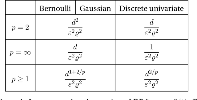 Figure 3 for General lower bounds for interactive high-dimensional estimation under information constraints