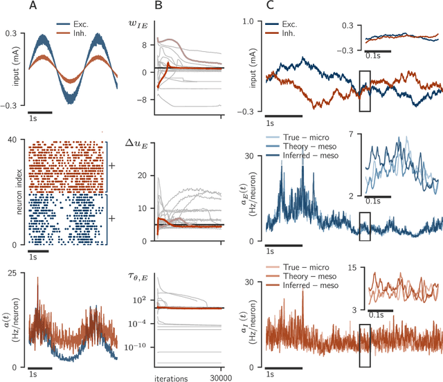 Figure 3 for Inference of a mesoscopic population model from population spike trains