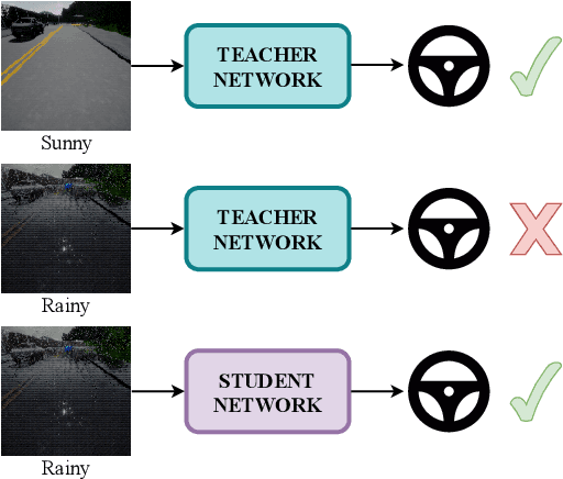 Figure 1 for Towards Generalizing Sensorimotor Control Across Weather Conditions