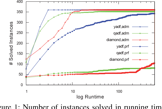 Figure 2 for Solving Advanced Argumentation Problems with Answer Set Programming