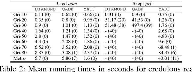 Figure 3 for Solving Advanced Argumentation Problems with Answer Set Programming
