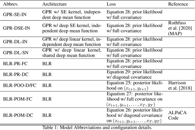 Figure 1 for ALPaCA vs. GP-based Prior Learning: A Comparison between two Bayesian Meta-Learning Algorithms
