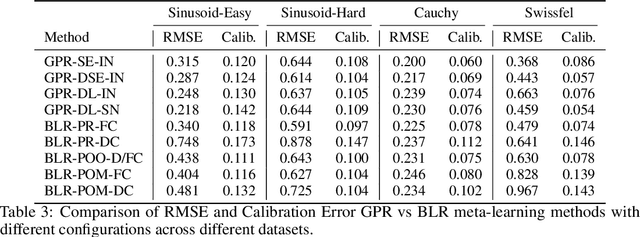 Figure 4 for ALPaCA vs. GP-based Prior Learning: A Comparison between two Bayesian Meta-Learning Algorithms