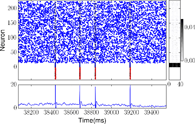 Figure 3 for Membrane-Dependent Neuromorphic Learning Rule for Unsupervised Spike Pattern Detection