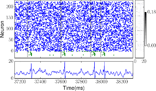 Figure 4 for Membrane-Dependent Neuromorphic Learning Rule for Unsupervised Spike Pattern Detection