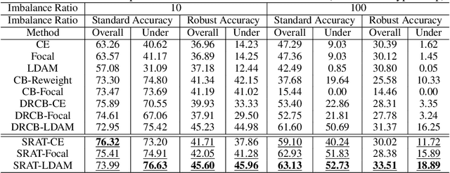 Figure 2 for Imbalanced Adversarial Training with Reweighting