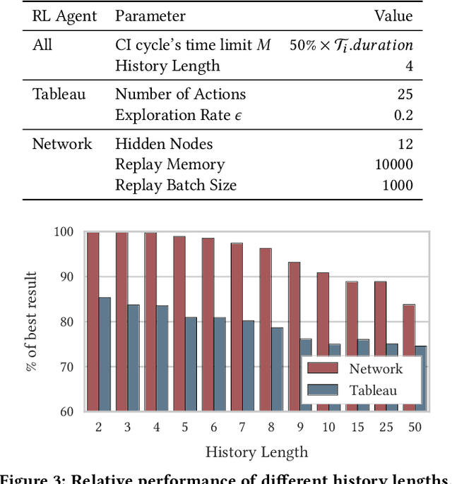 Figure 4 for Reinforcement Learning for Automatic Test Case Prioritization and Selection in Continuous Integration