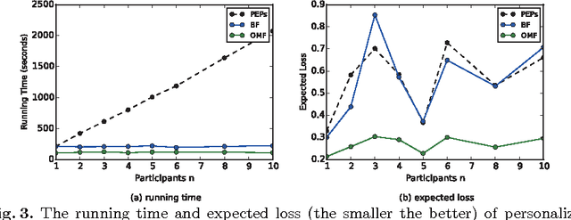 Figure 3 for Personalized Classifier Ensemble Pruning Framework for Mobile Crowdsourcing