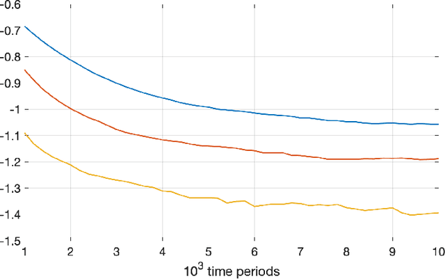 Figure 2 for The Fragility of Optimized Bandit Algorithms
