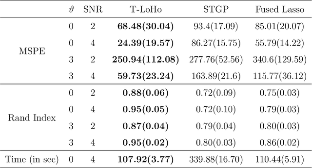 Figure 2 for T-LoHo: A Bayesian Regularization Model for Structured Sparsity and Smoothness on Graphs