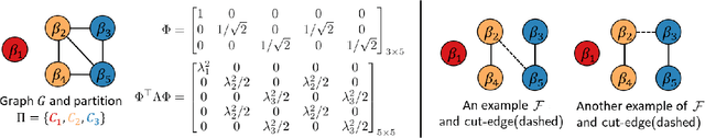 Figure 1 for T-LoHo: A Bayesian Regularization Model for Structured Sparsity and Smoothness on Graphs