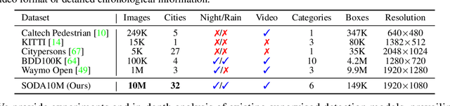 Figure 2 for SODA10M: Towards Large-Scale Object Detection Benchmark for Autonomous Driving