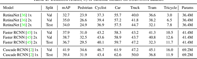Figure 4 for SODA10M: Towards Large-Scale Object Detection Benchmark for Autonomous Driving