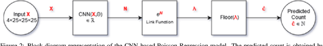 Figure 3 for Modelling brain lesion volume in patches with CNN-based Poisson Regression