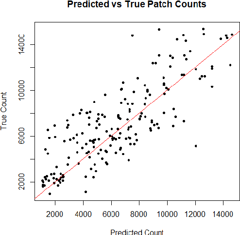 Figure 4 for Modelling brain lesion volume in patches with CNN-based Poisson Regression