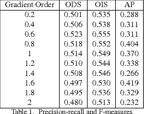 Figure 2 for On Image segmentation using Fractional Gradients-Learning Model Parameters using Approximate Marginal Inference