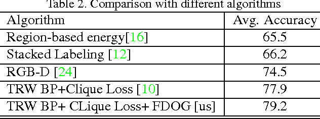 Figure 4 for On Image segmentation using Fractional Gradients-Learning Model Parameters using Approximate Marginal Inference