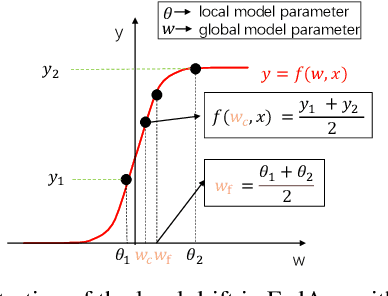 Figure 1 for FedDC: Federated Learning with Non-IID Data via Local Drift Decoupling and Correction