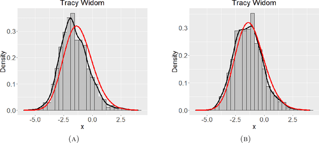 Figure 1 for Spectral goodness-of-fit tests for complete and partial network data