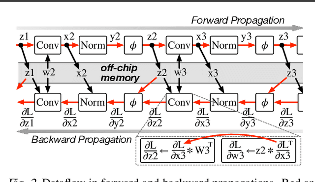 Figure 2 for Mini-batch Serialization: CNN Training with Inter-layer Data Reuse
