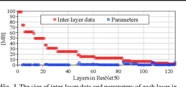 Figure 3 for Mini-batch Serialization: CNN Training with Inter-layer Data Reuse