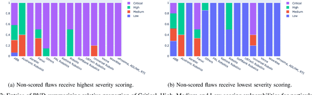 Figure 2 for Introducing the Robot Vulnerability Database (RVD)