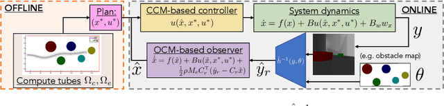 Figure 2 for Safe Output Feedback Motion Planning from Images via Learned Perception Modules and Contraction Theory