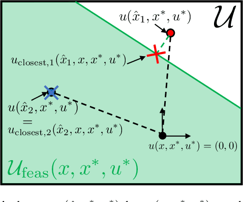 Figure 3 for Safe Output Feedback Motion Planning from Images via Learned Perception Modules and Contraction Theory