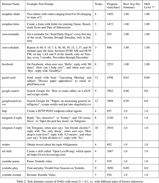 Figure 4 for Towards A Measure Of General Machine Intelligence