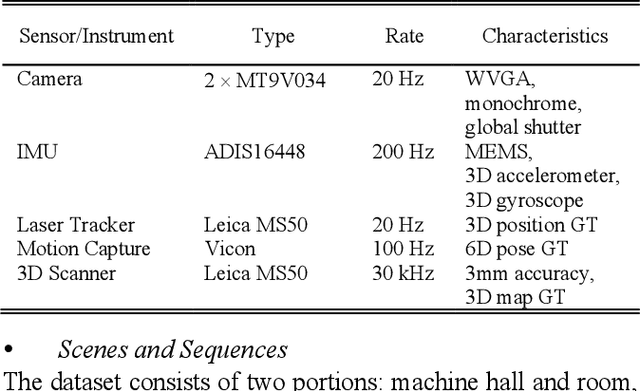 Figure 4 for Datasets and Evaluation for Simultaneous Localization and Mapping Related Problems: A Comprehensive Survey