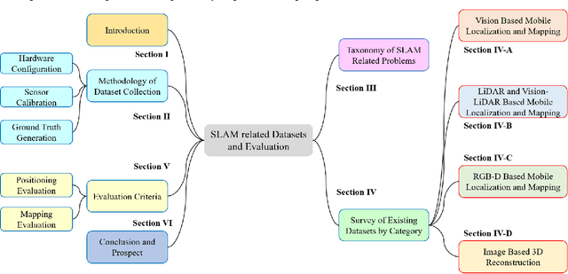 Figure 3 for Datasets and Evaluation for Simultaneous Localization and Mapping Related Problems: A Comprehensive Survey