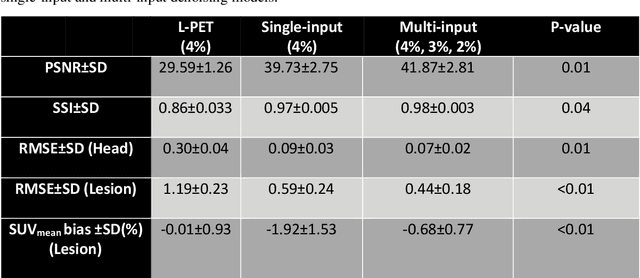 Figure 2 for Does prior knowledge in the form of multiple low-dose PET images improve standard-dose PET prediction?