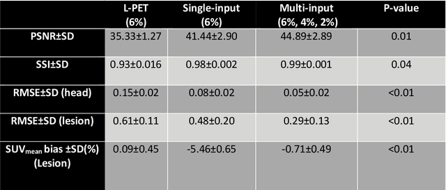 Figure 4 for Does prior knowledge in the form of multiple low-dose PET images improve standard-dose PET prediction?