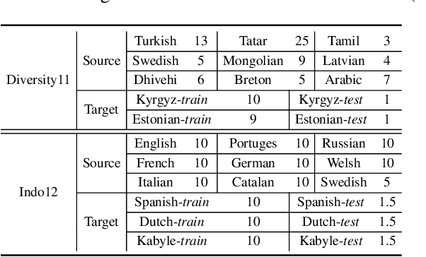 Figure 2 for Adversarial Meta Sampling for Multilingual Low-Resource Speech Recognition